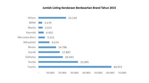 10 Merek Mobil dengan Listing Terbanyak di 2015