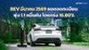 BEV มีนาคม 2569 ยอดจดทะเบียนพุ่ง 1.1 หมื่นคัน โตแกร่ง 16.80%